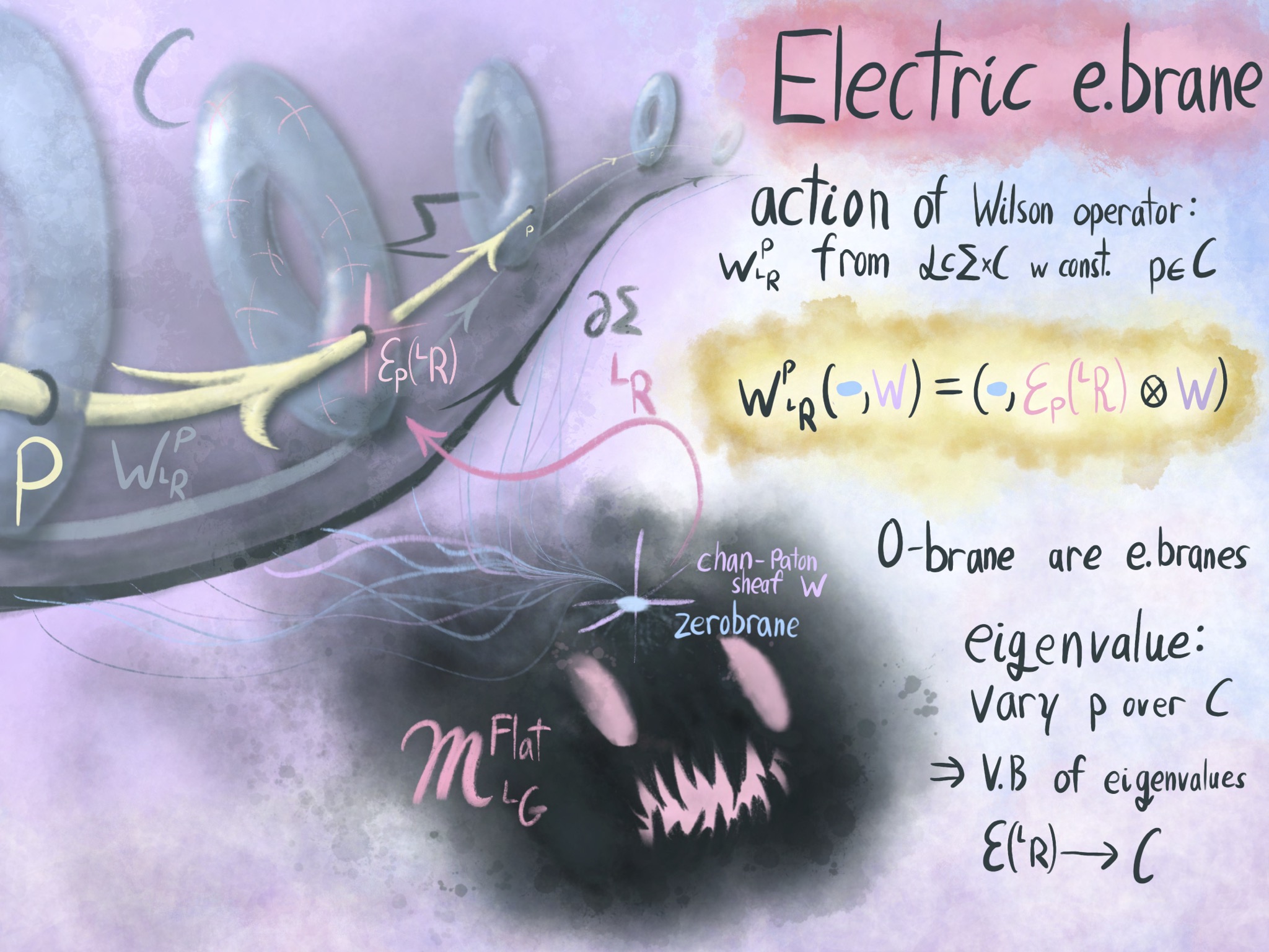 Higgs bundles, Mirror symmetry, and Geometric Langlands