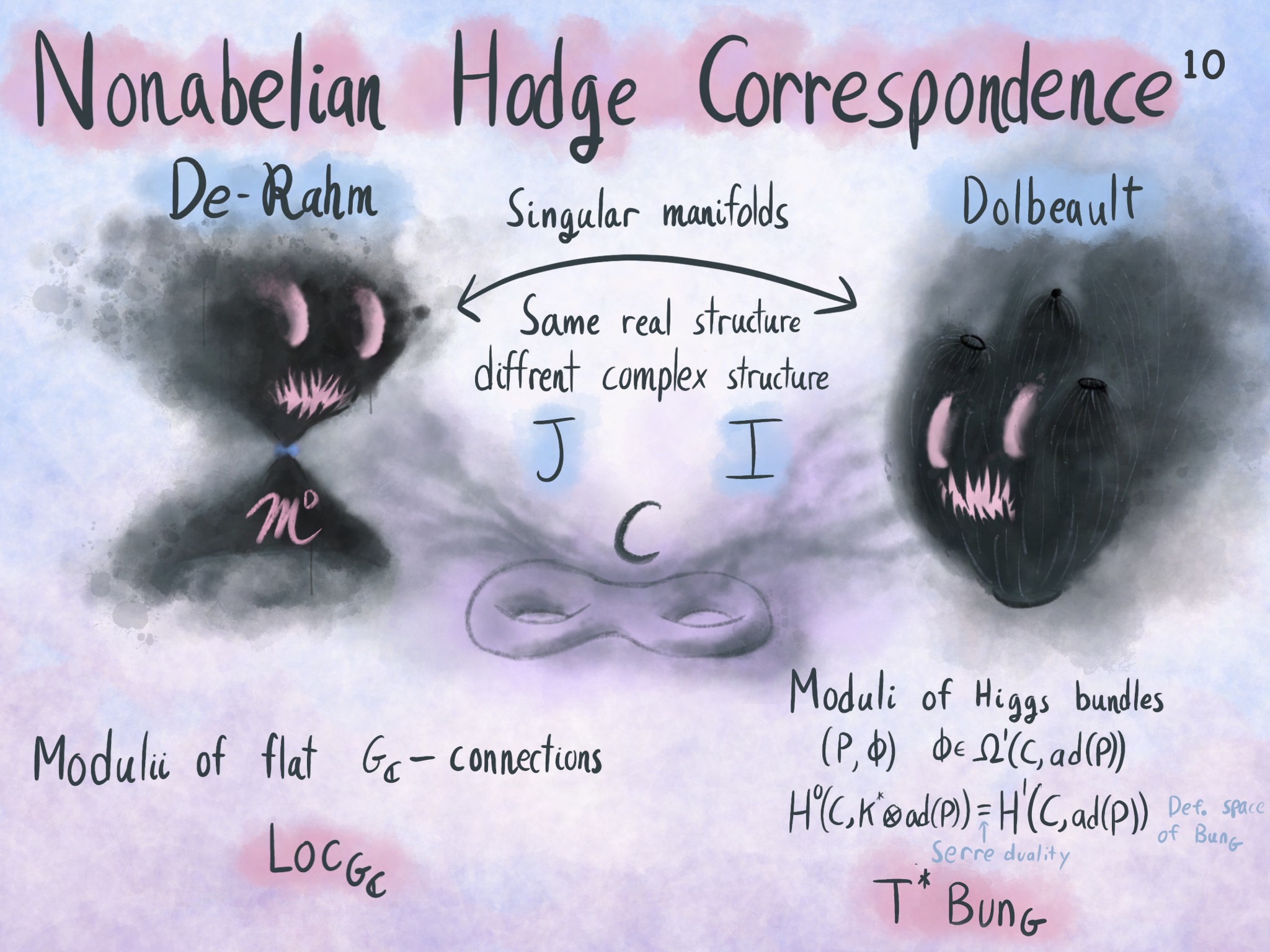 Higgs bundles, Mirror symmetry, and Geometric Langlands