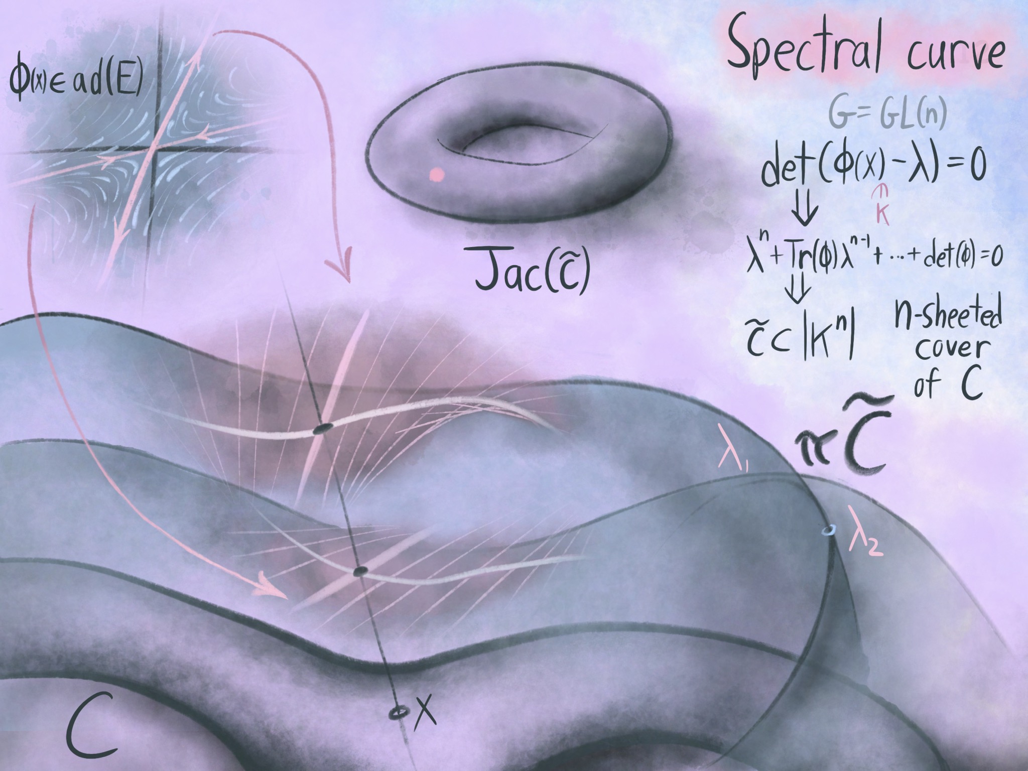 Higgs bundles, Mirror symmetry, and Geometric Langlands