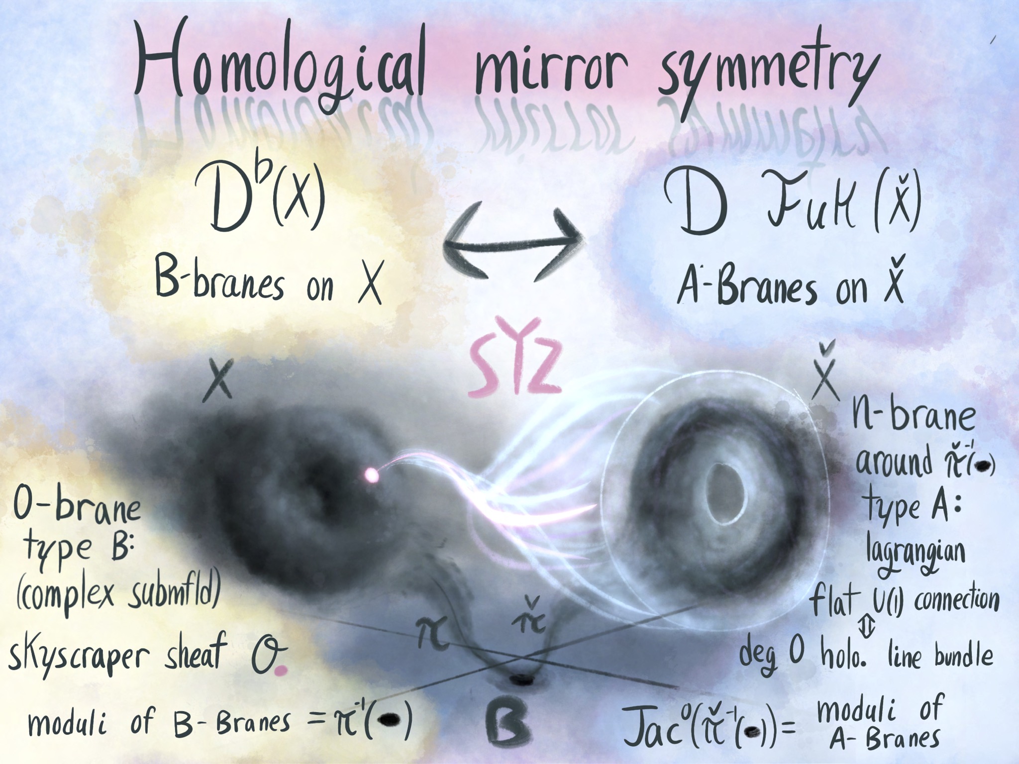 Higgs bundles, Mirror symmetry, and Geometric Langlands
