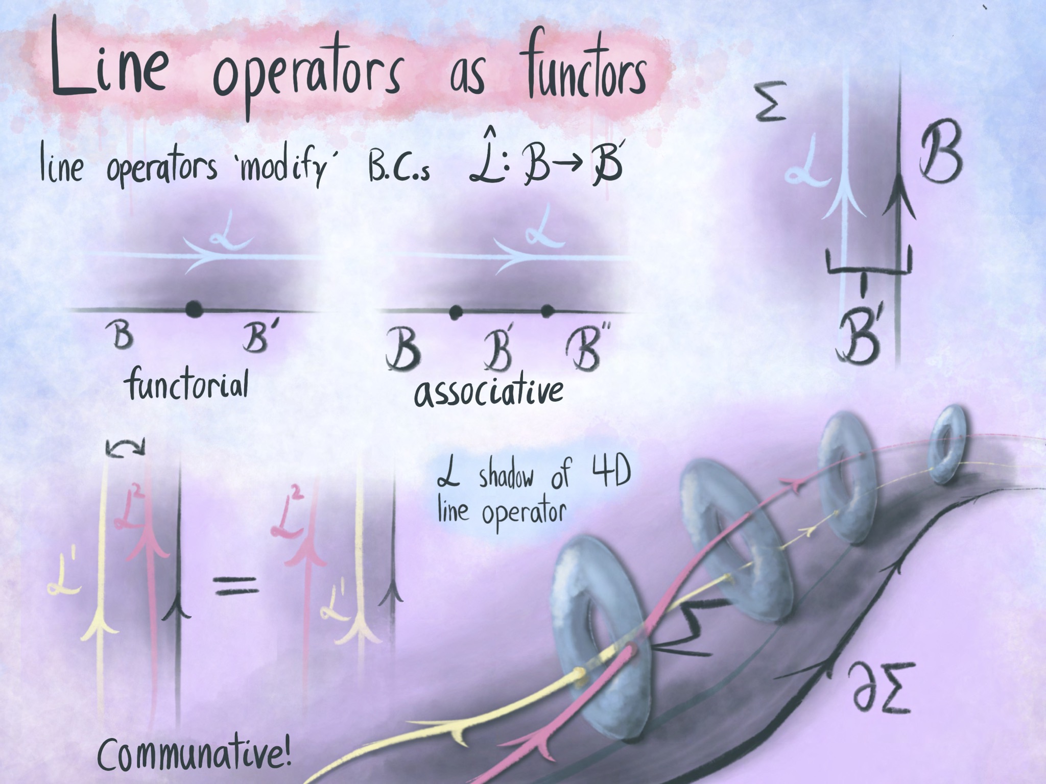 Higgs bundles, Mirror symmetry, and Geometric Langlands