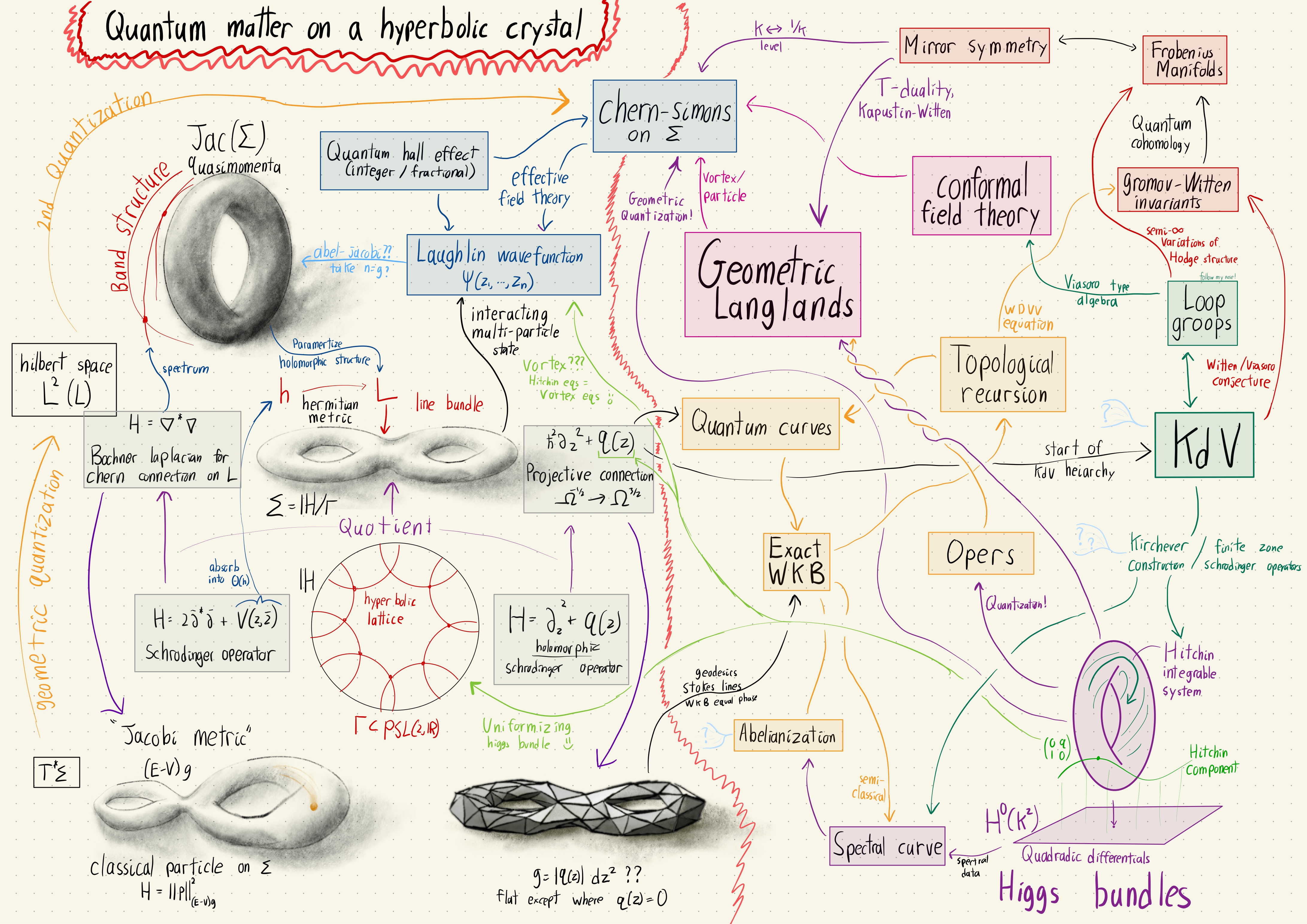 Hyperbolic Band Theory Through Higgs Bundles
