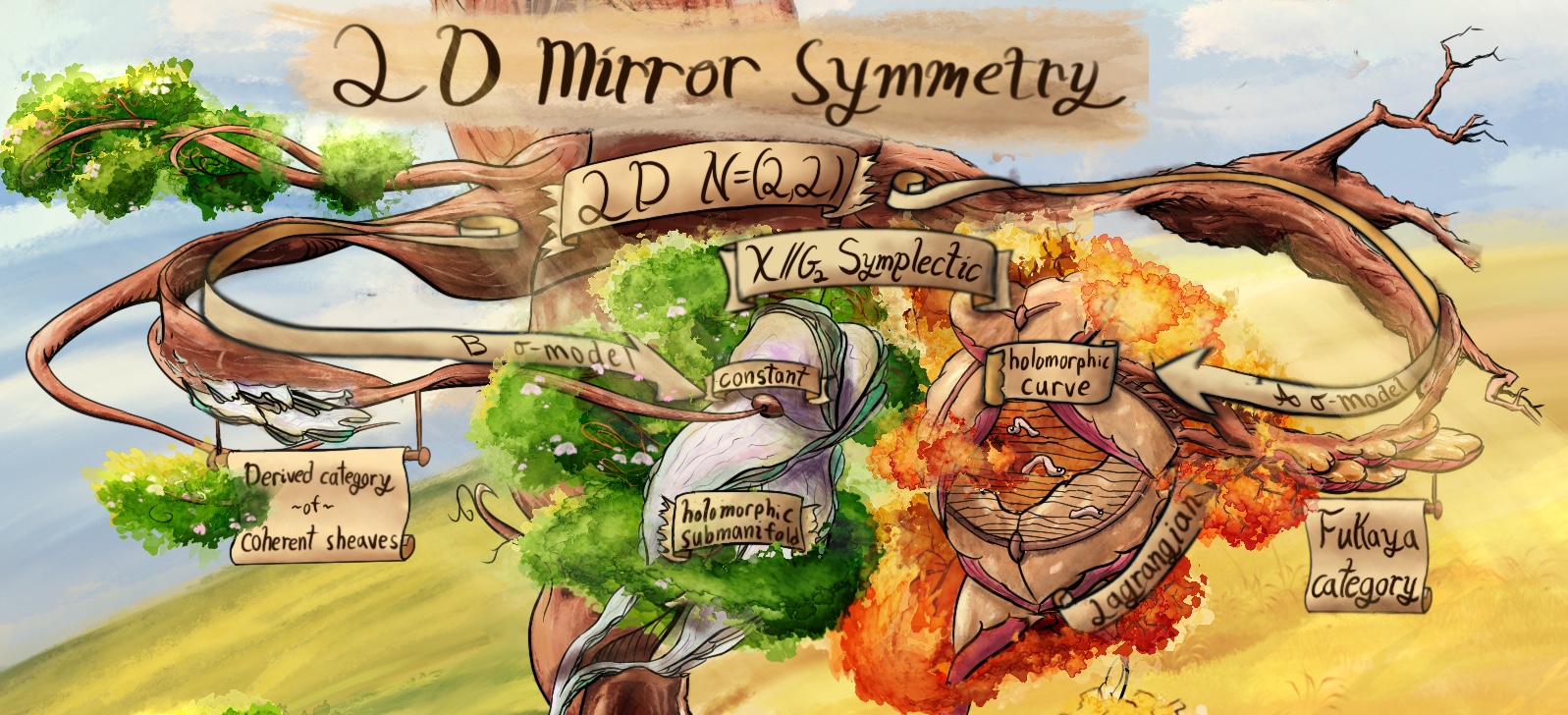 Subslice of the tree, titled 2D mirror symmetry. Has two branches, which both exapnd from a central trunk and embed into a clump of leaves. The branches are labeled by the A and B twist, and contain sings saying, fukaya and categorey of coherent sheaves respectivly.