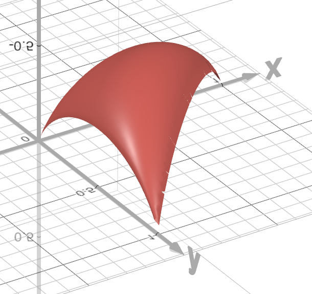 a graph of a function over a triangular domain, It peaks highly in the middle, and touches zero only at the corners. Everywhrere else it is convex and positive. 