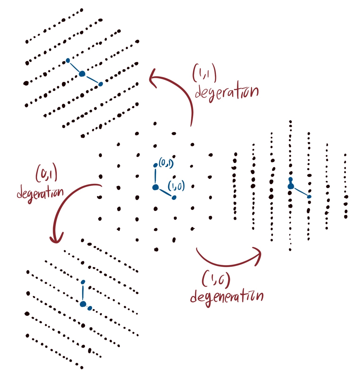 A hexagonal lattice in the center, degenerating into a linear lattice in the three driections 