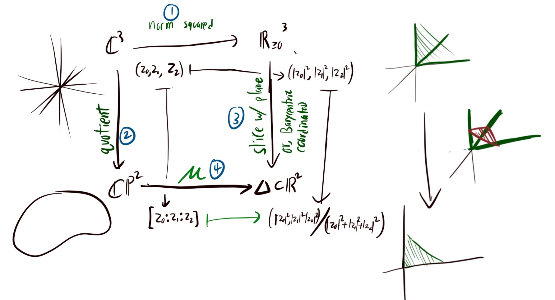 A communative diagram, showing on the first row a map between C^3 and R^3, and on the second row, a map from CP^2 to a triangle 