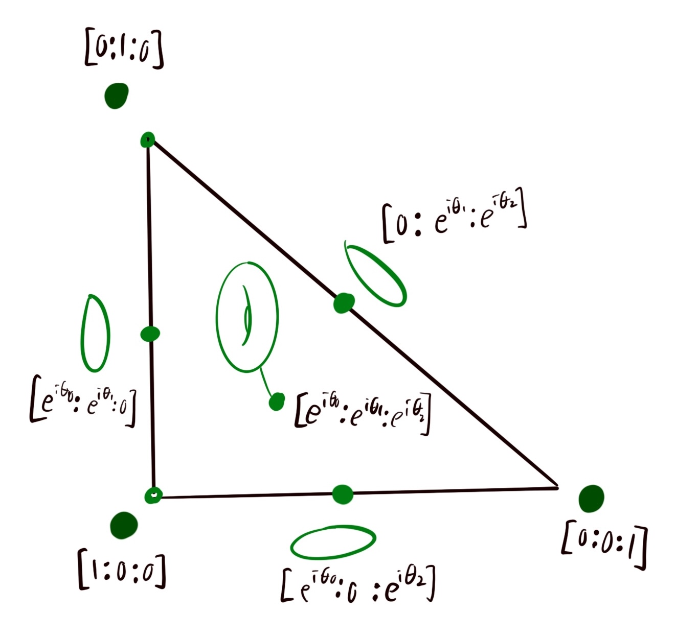 A triangle. Above the center point, is a 2D torus. Above any edge, there is a cirlce fiber. Above the corner, there is a point.