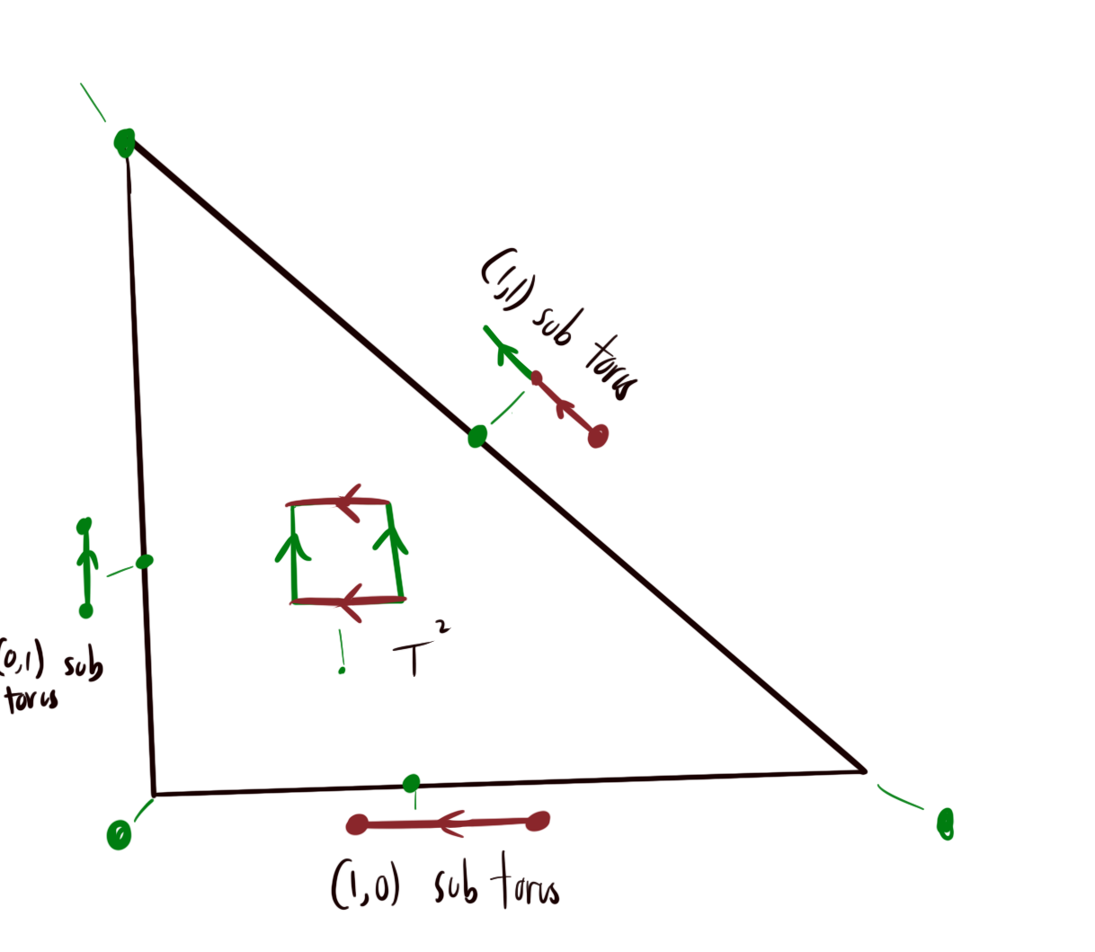 A triangle. Above the center point, is a 2D square. Above the vertical leg, there is a vertical line. Above the horizontal leg, there is a horizontal line. Above the hypotenuse, there is a diagonal. 
