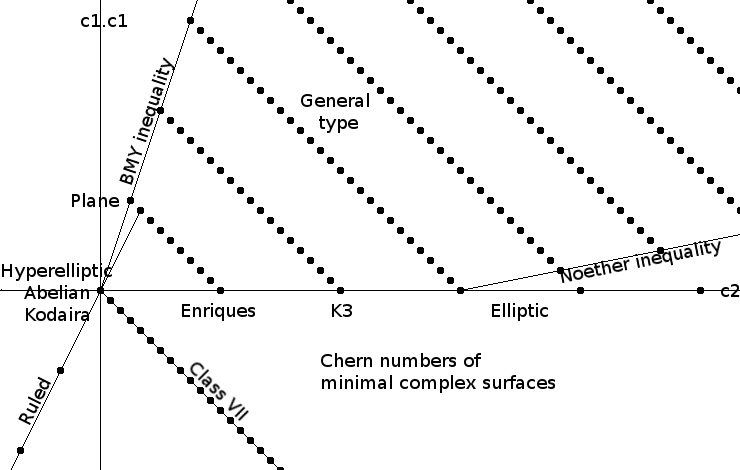 a graph with two axes, and many points plotted, showing the chern numbres of a complex surface