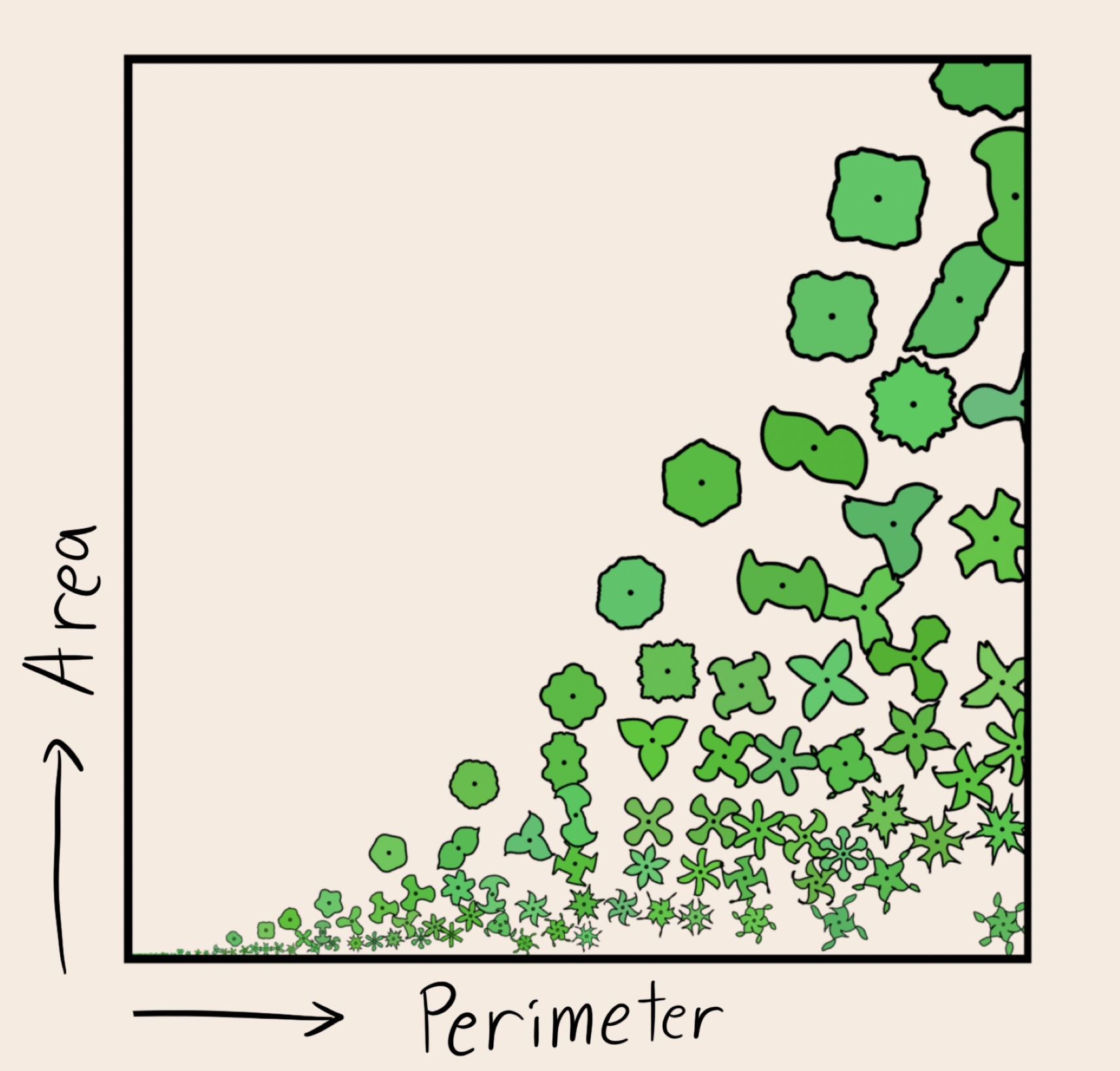 many curves on a graph with x axis perimeter and y axis area