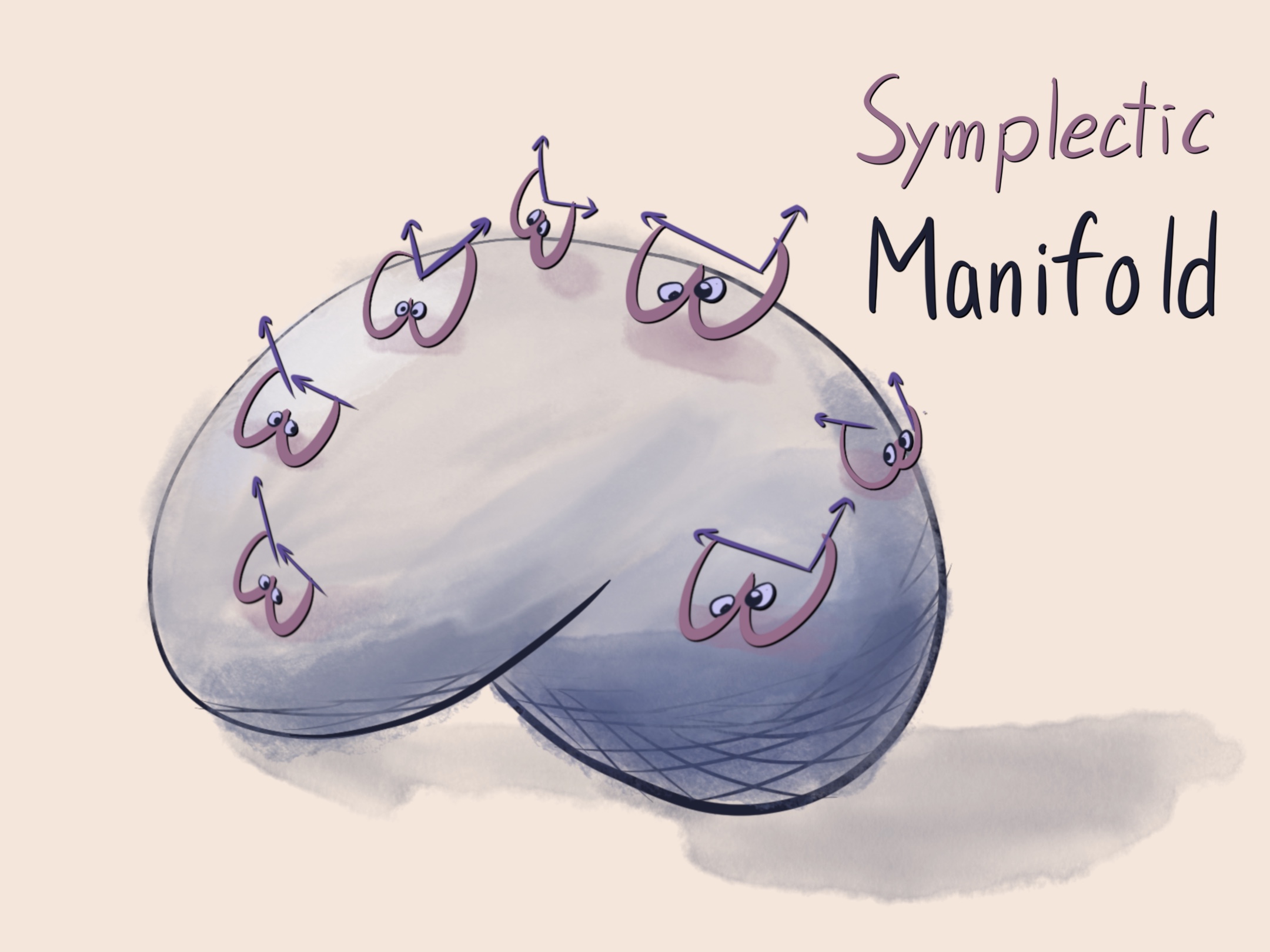 a bean with covered with little omega shapes, each holding arrows. This is labeled as a symplectic manfiold