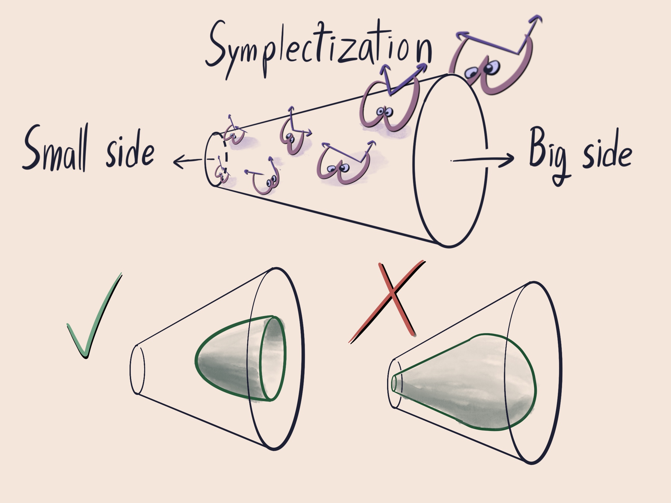 A picture of a frustum, crawling with omegas. They are bigger on the big end. Bwlow, we see a cup which is allwoed to face the big side but not the small side.  