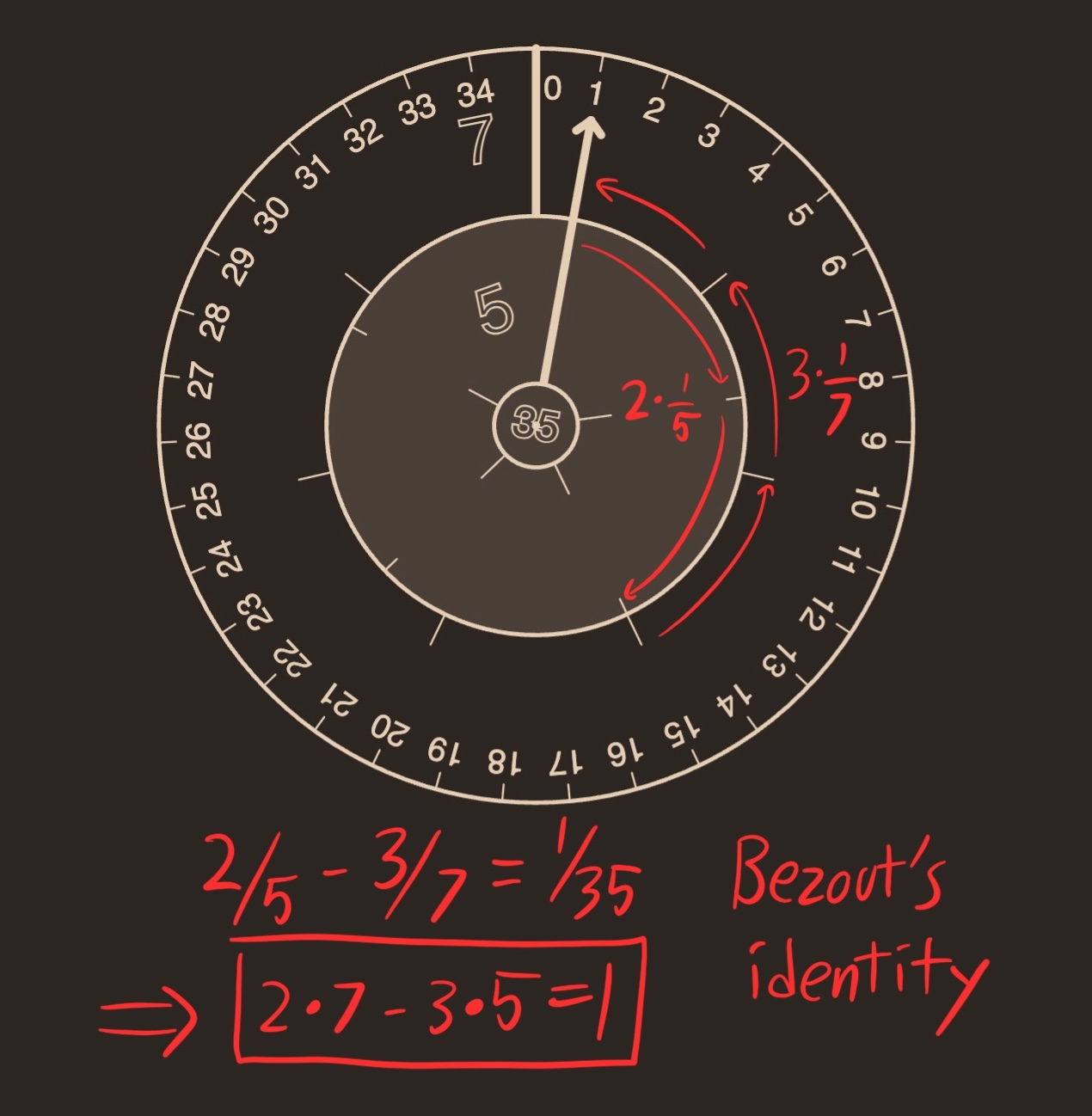 Bezouts identity appears 