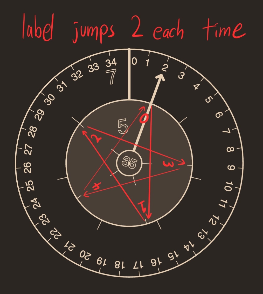 arrows connecting the numbers in a valid labeling of the wheel. on the 5 wheel, they form a pentagram. 
