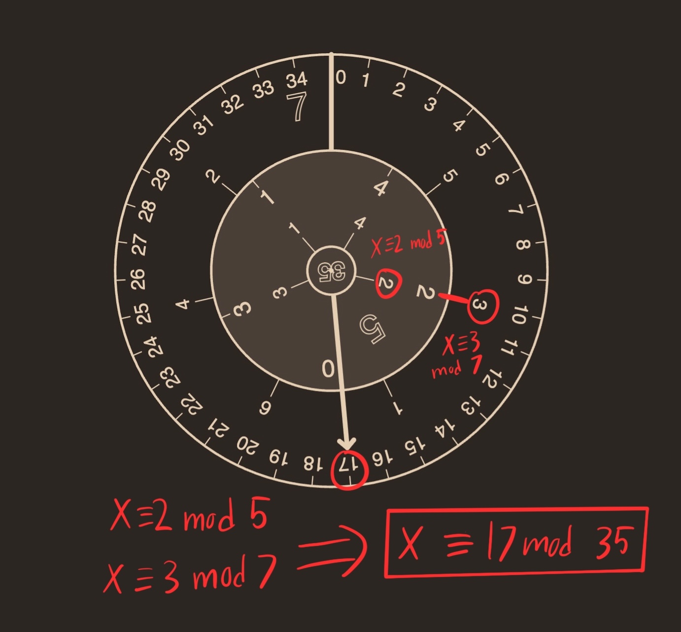 Instructions for reading the 35 dial. It shows the inner dial rotated so that 2 and 3 line up, and the arrow points to 15.