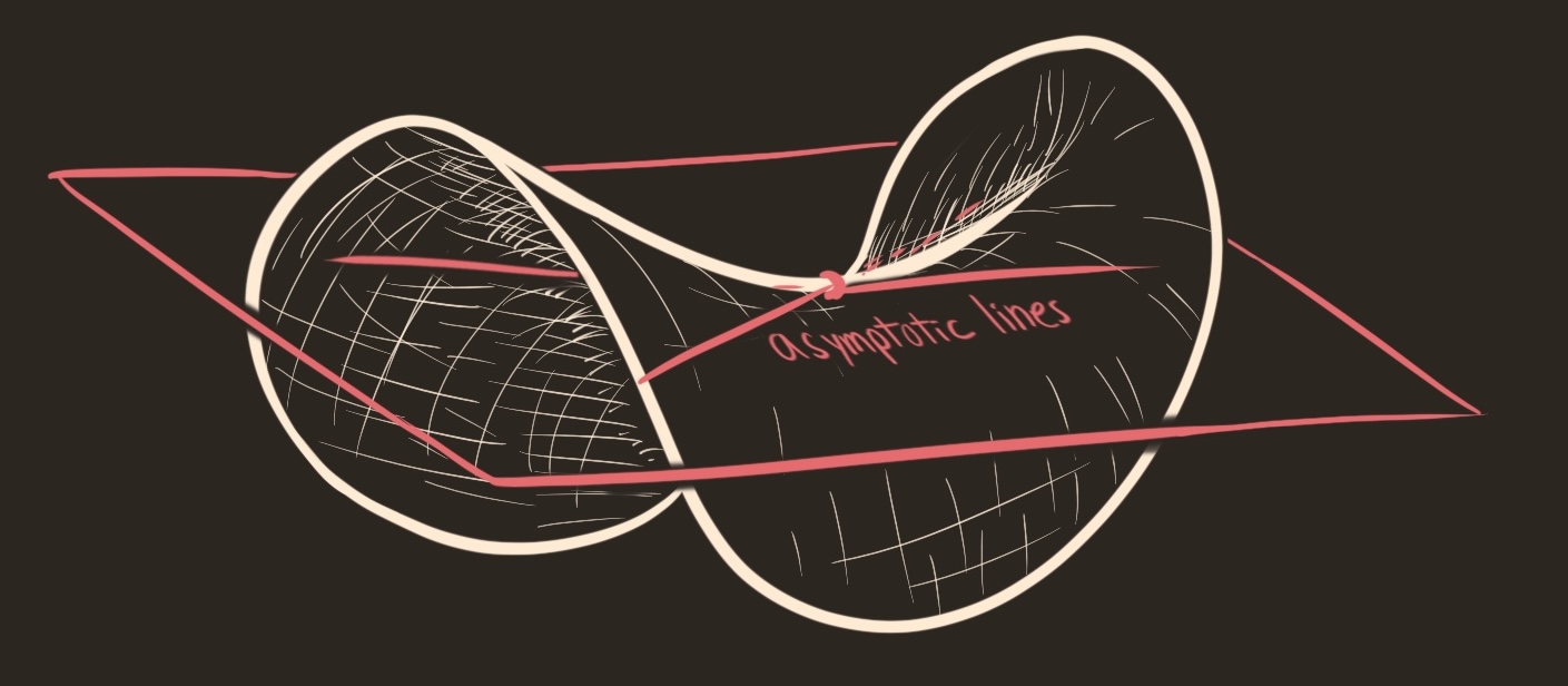 A saddle shape cut with a tangent plane