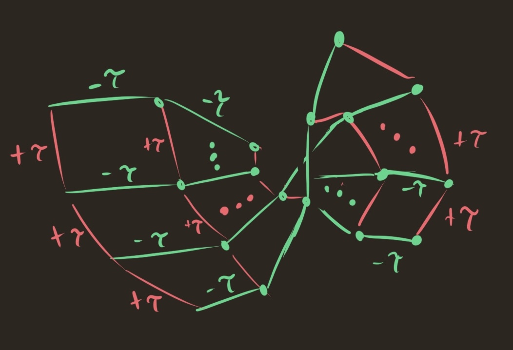 A twisted grid of two colors. one direction is green, the other red. THe greed direction is labeled -tau, while red is labeled +tau