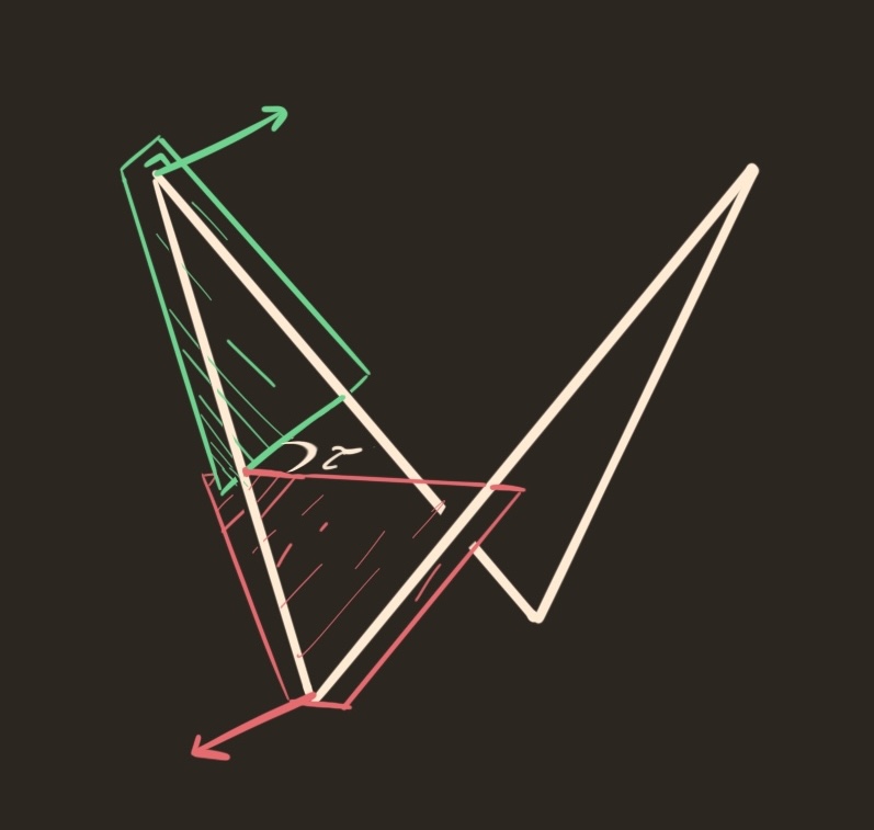 An equilateral quadrelatrial standing on its feet,  with normal vectors and planes marked for two of the verticies. Their angle is measured and labeled tau.