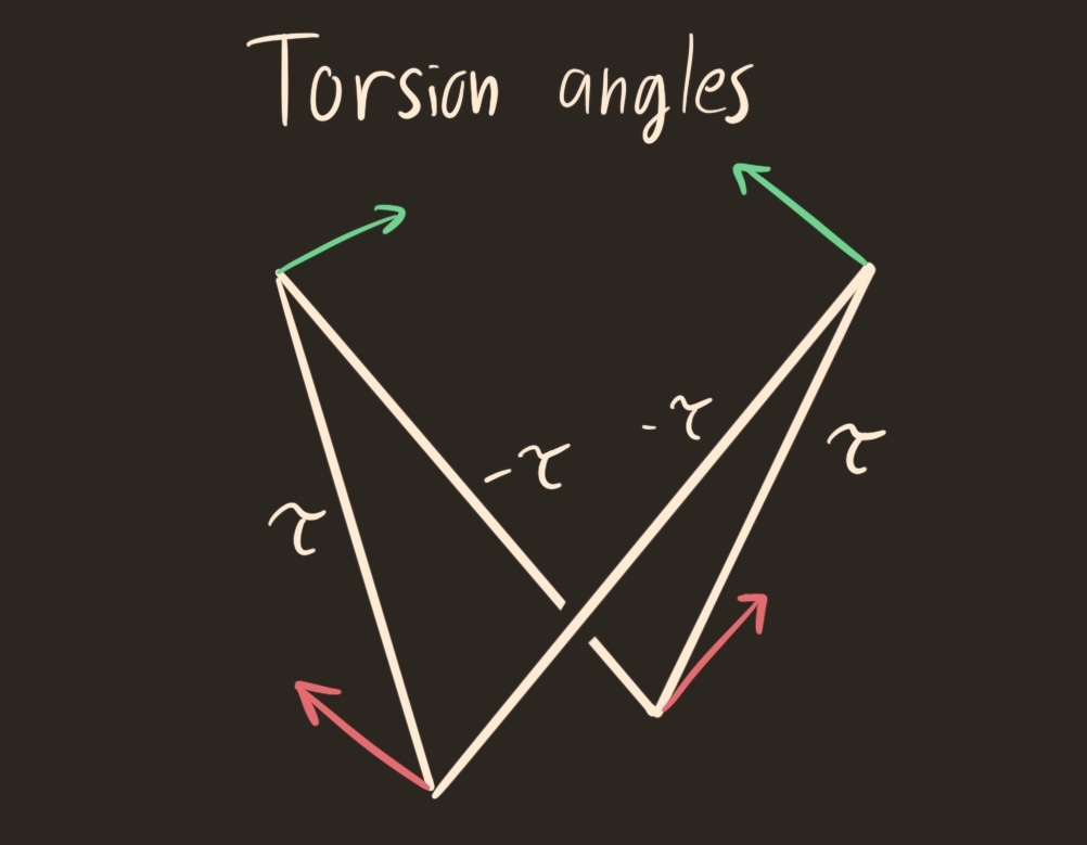 on the equilateral quadralateral, the torsion along every other edge is +tau or -tau