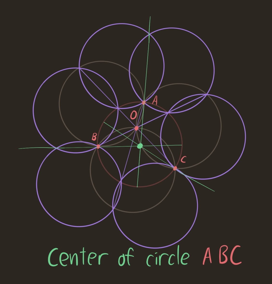 From the sixx outside non-tangent circles, lines are made from each of their double overlaps. Three of these lines meet in the center of the source circle.