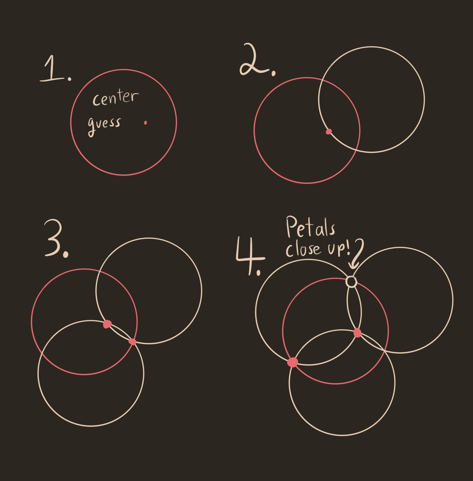 a arrangement of 4 unit circles, with three meeting at a noncentral point inside the fourth.