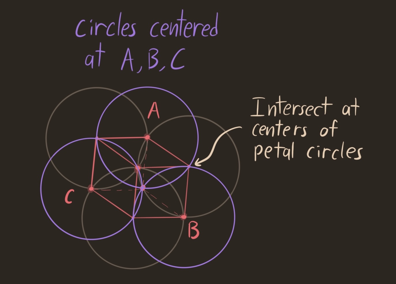 three more circles utop the four from the contorted seed of life, these ones centered at the intersection points of the contorted seed.