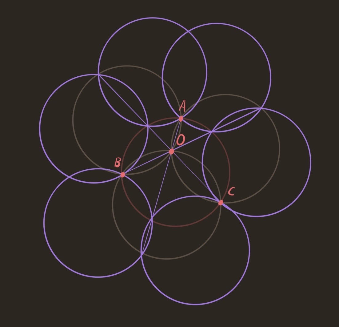 outside of the source circle and the three petal circle, there are now 6 more circles