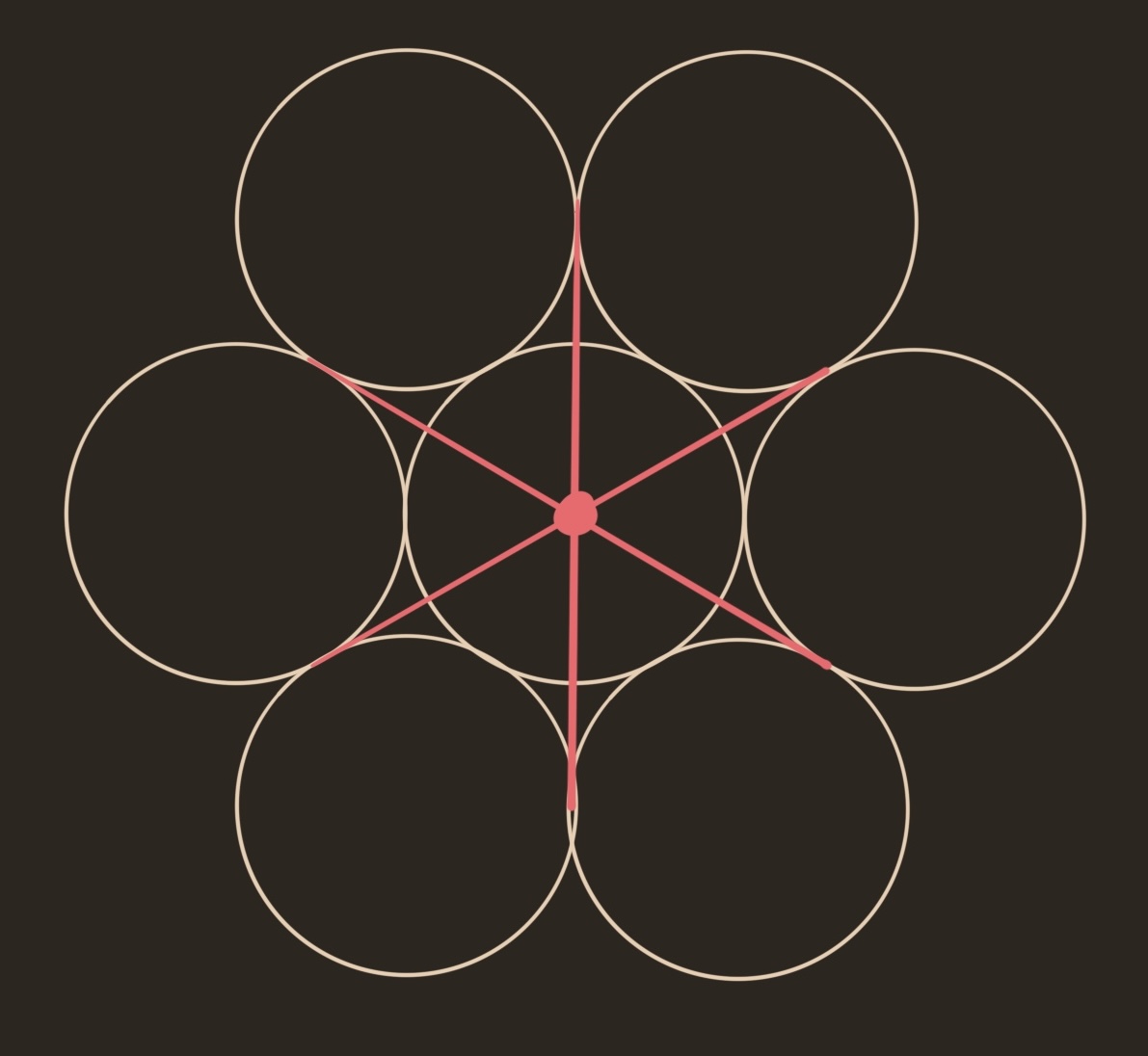 Seven circles, each mutually tangent. By connecting oppoisite tangencies, we can construct the center of the source circle