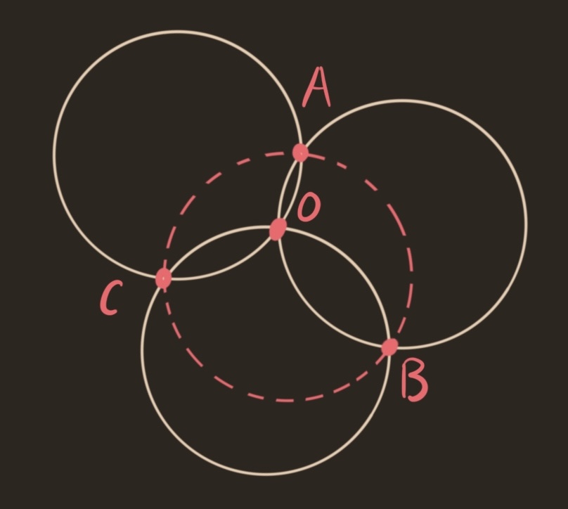 a contorted seed of life, with guiding circle dotted. The three filled circles intersect pairwise at points A,B,C, and all three intersect at O