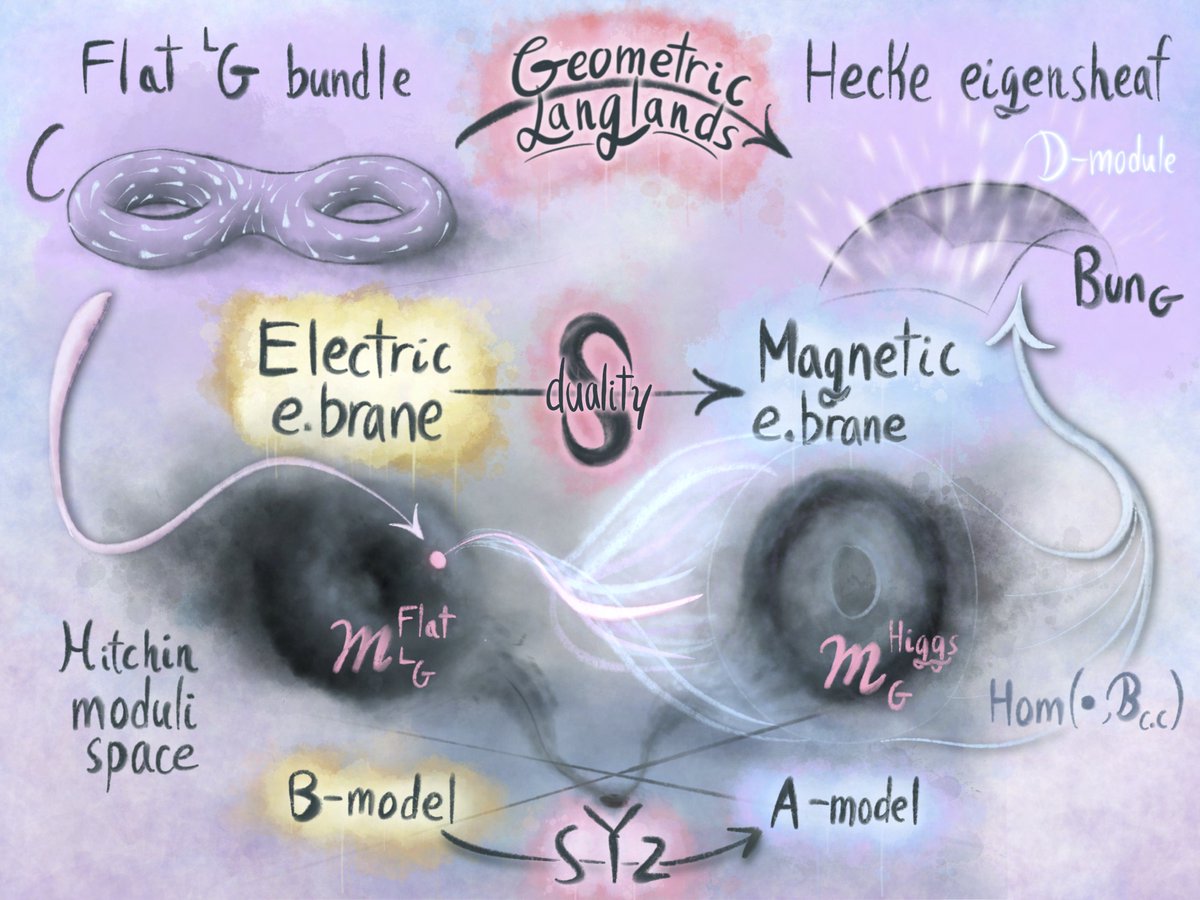 A flowchart in a watercolor style. As a bridge between the two sides, it shows: The Geometric langlands correspondence, S duality, and the SYZ transform.