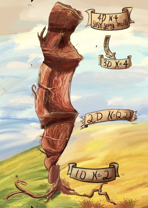 A dry trunk, devoid of leaves or branches. The dimension of the trunk reduces as you move down in levels. At the top is 4D, and it reduces in dimension each time you move down.