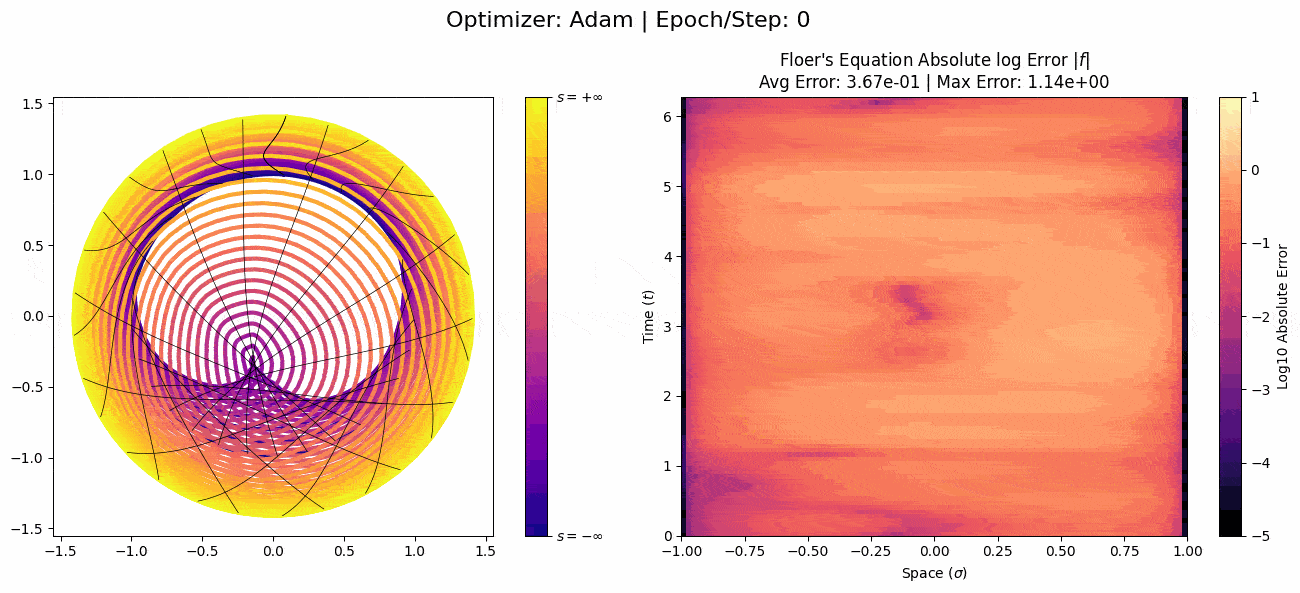 plot showing different frames, each representing a different cylinder. As time goes on, the cylindres approach a floer cylinder, and the right panel becomes uniform.