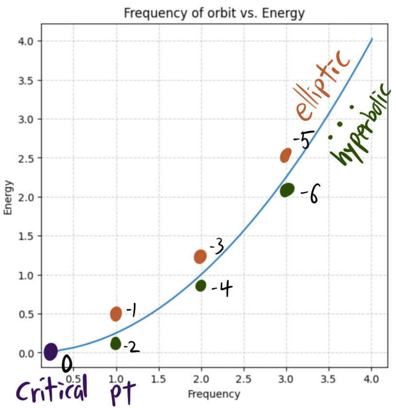 Plot showing the same line as last plot, with pairs of point placed wherever the x coordinate is an integer.
