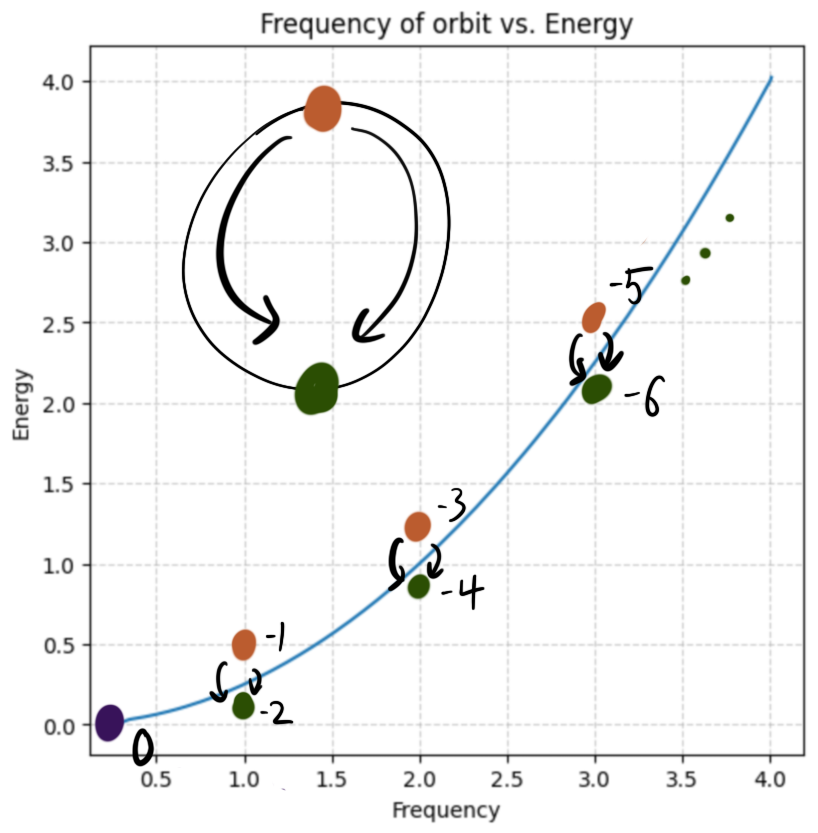 Plot showing the same set of points on a graph as last time, with arrows in pairs moving downwards connecting each pair. On the top right, a large circle with two arrows moving down either side.