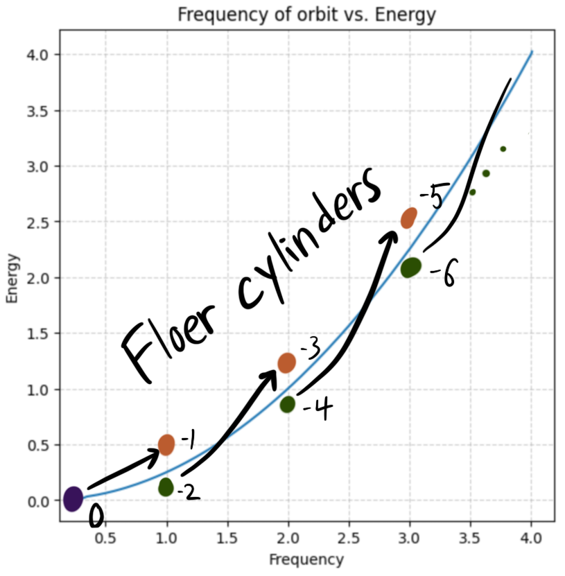 Plot showing the same set of points on a graph as last time,  now with arrows representing the required Floer complex. There is an arrow moving from the lower of each pair to the upper of the neighboring pair. All in all, every point is paried up 