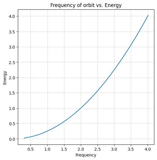 Plot showing line curving upwards quadradically