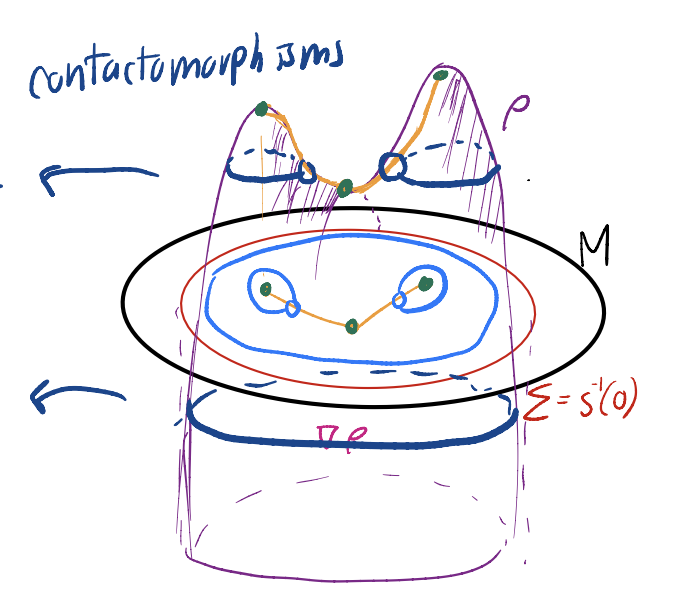 The biran decomposition: A symplectic lefshetz hyperplane theorem