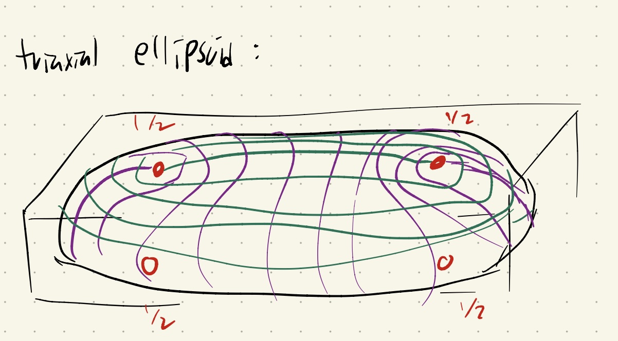 Symplectic geometry for classic curves and surfaces: The Caratheodory conjecture